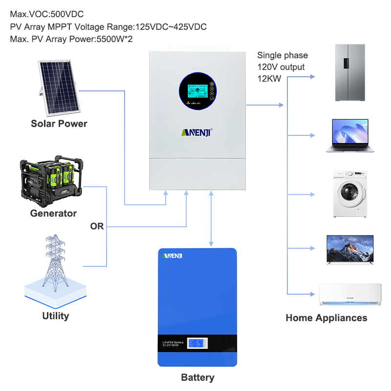 ANENJI 12KW 120V/240VAC Ondule - Drone Solar Charger avis et prix